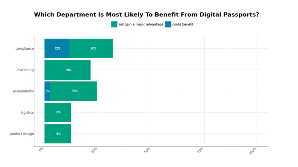 graph of of which department is most likely to benefit from digital product passports