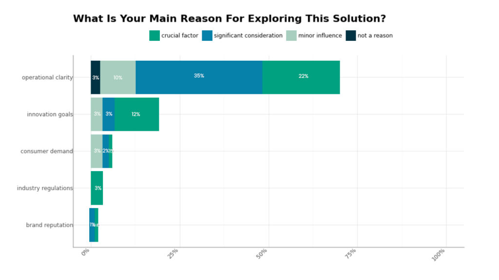 graph of what is your main reason for exploring this solution