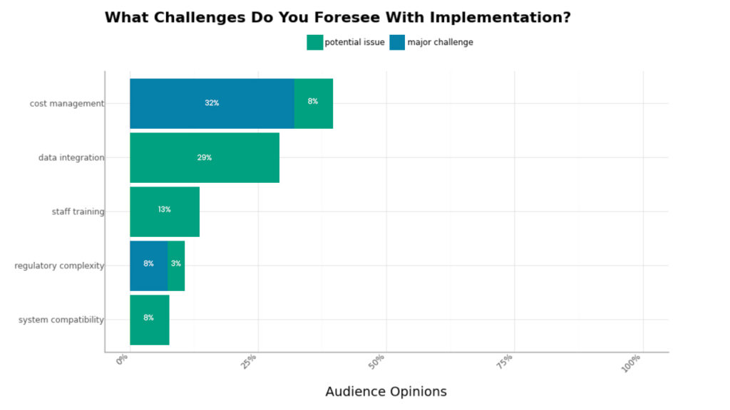 graph of what challenges do you foresee with implementation
