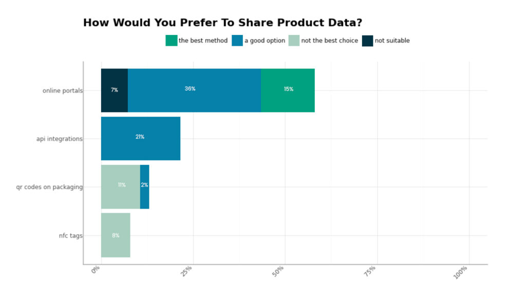 graph of how would you prefer to share product data