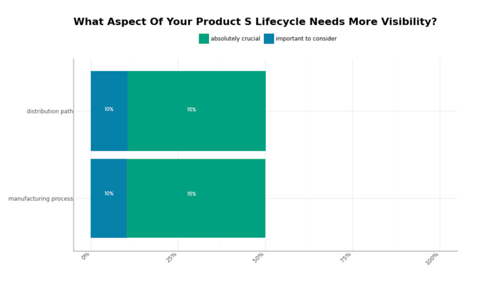 graph of what aspect of your products lifecycle needs more visibility?