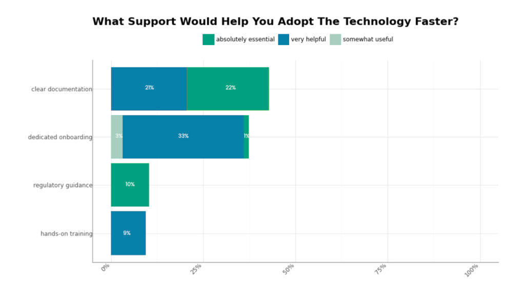 graph of what support would help you adopt the technology faster?