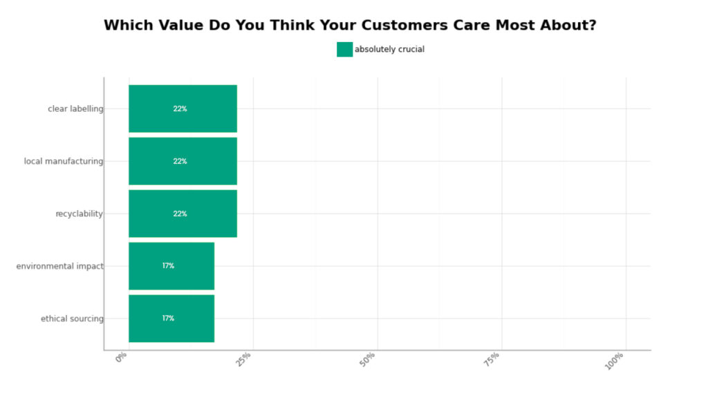 graph of which value do you think your customers care most about?