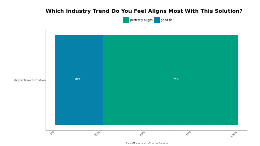 graph of which industry trend do you feel aligns most with this solution?