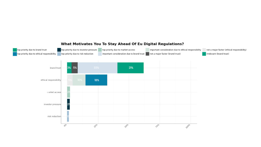 graph of What motivates you to stay ahead of EU digital regulations?
