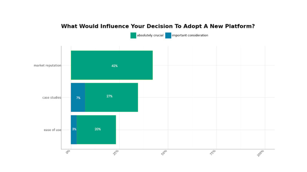 graph of what would influence your decision to adopt a new platform?
